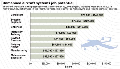 04 on average. . Entry level drone pilot salary